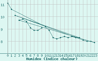 Courbe de l'humidex pour Luechow