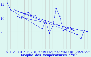 Courbe de tempratures pour Chaumont (Sw)