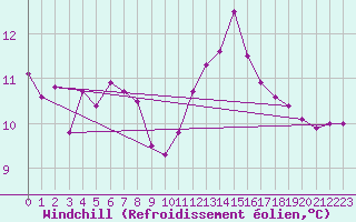 Courbe du refroidissement olien pour Ile Rousse (2B)