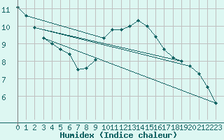 Courbe de l'humidex pour Besanon (25)