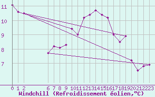 Courbe du refroidissement olien pour Paris Saint-Germain-des-Prs (75)