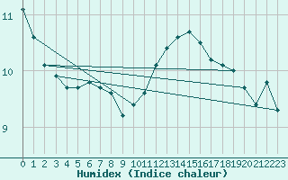 Courbe de l'humidex pour Lille (59)