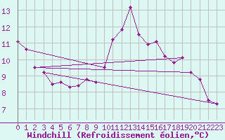 Courbe du refroidissement olien pour Saint-Sorlin-en-Valloire (26)