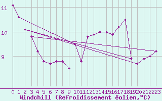 Courbe du refroidissement olien pour Abbeville - Hpital (80)
