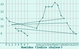 Courbe de l'humidex pour Pordic (22)