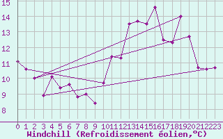 Courbe du refroidissement olien pour Voiron (38)