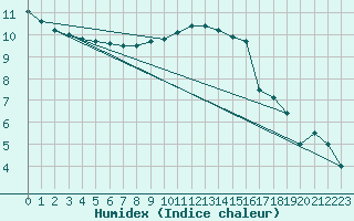 Courbe de l'humidex pour Lille (59)