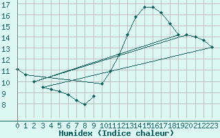 Courbe de l'humidex pour Lisbonne (Po)