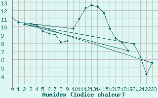 Courbe de l'humidex pour Herstmonceux (UK)