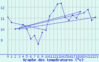 Courbe de tempratures pour Lanvoc (29)