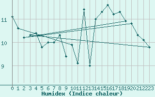 Courbe de l'humidex pour Woluwe-Saint-Pierre (Be)