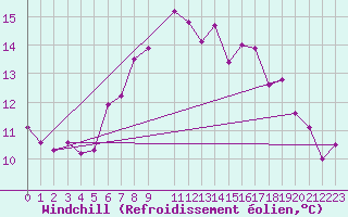 Courbe du refroidissement olien pour Skagen