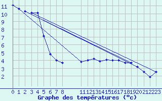 Courbe de tempratures pour Kleine-Brogel (Be)