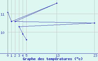 Courbe de tempratures pour Manston (UK)