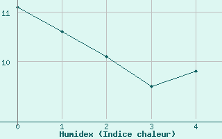 Courbe de l'humidex pour Zwerndorf-Marchegg