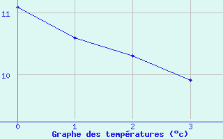 Courbe de tempratures pour Trevico