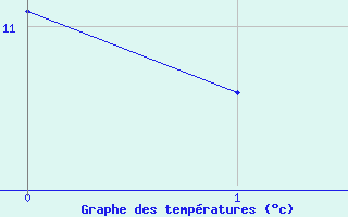 Courbe de tempratures pour Trawscoed