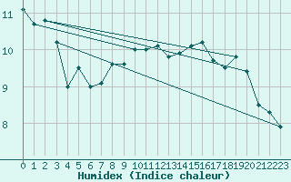 Courbe de l'humidex pour Kegnaes