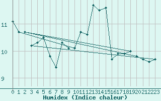 Courbe de l'humidex pour Lille (59)