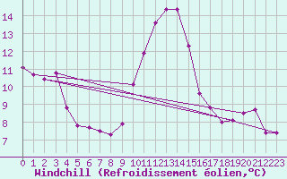Courbe du refroidissement olien pour Orlu - Les Ioules (09)