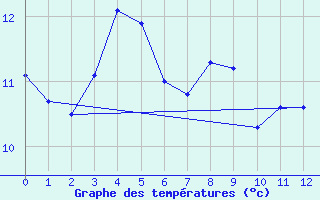 Courbe de tempratures pour Savukoski Kk