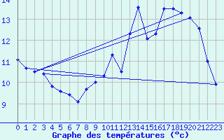 Courbe de tempratures pour Spa - La Sauvenire (Be)