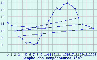 Courbe de tempratures pour Roujan (34)