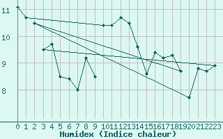 Courbe de l'humidex pour Capel Curig