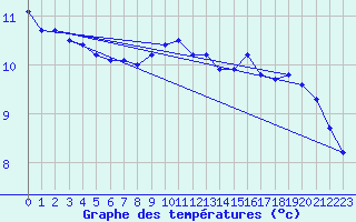 Courbe de tempratures pour Gurande (44)