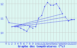 Courbe de tempratures pour Gouville (50)