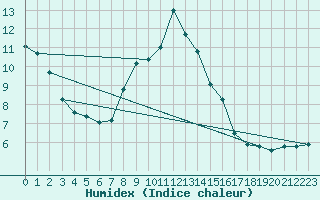 Courbe de l'humidex pour Ilanz