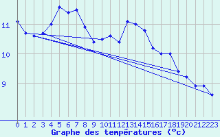 Courbe de tempratures pour Tromso