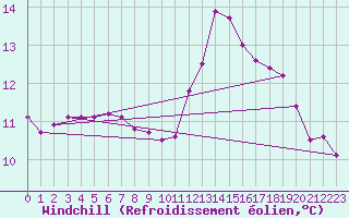 Courbe du refroidissement olien pour Douelle (46)