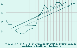 Courbe de l'humidex pour Liperi Tuiskavanluoto