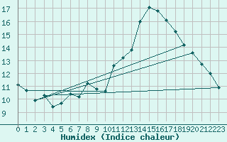 Courbe de l'humidex pour Cabestany (66)