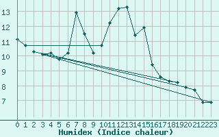 Courbe de l'humidex pour Beauvais (60)