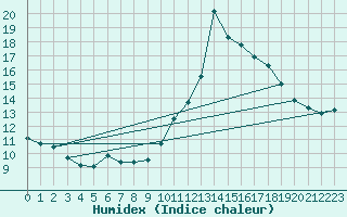 Courbe de l'humidex pour Lamballe (22)