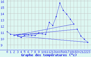 Courbe de tempratures pour Ile de Brhat (22)