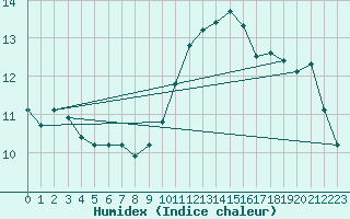 Courbe de l'humidex pour Sanary-sur-Mer (83)