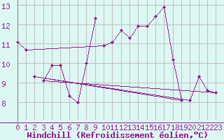 Courbe du refroidissement olien pour Millau (12)