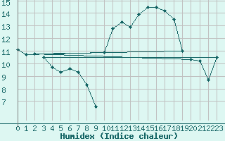 Courbe de l'humidex pour Alenon (61)