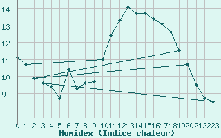 Courbe de l'humidex pour Abbeville (80)