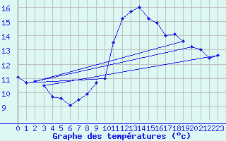 Courbe de tempratures pour Santander (Esp)