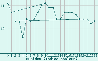 Courbe de l'humidex pour Skomvaer Fyr