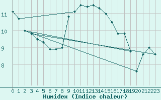 Courbe de l'humidex pour Hultsfred Swedish Air Force Base