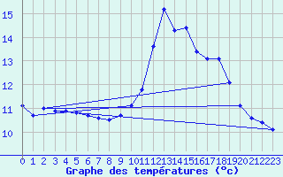 Courbe de tempratures pour Bagnres-de-Luchon (31)