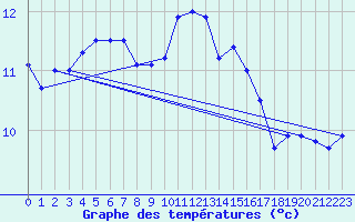 Courbe de tempratures pour Ferrieres (45)