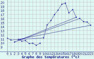 Courbe de tempratures pour Corsept (44)