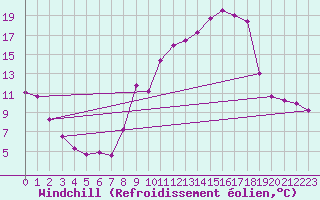Courbe du refroidissement olien pour Plussin (42)