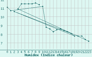 Courbe de l'humidex pour Limoges (87)